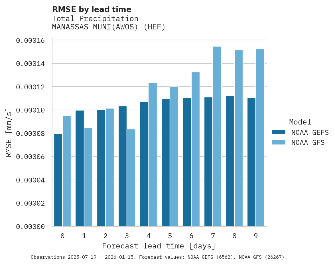 Precipitation RMSE by lead time for MANASSAS MUNI(AWOS)