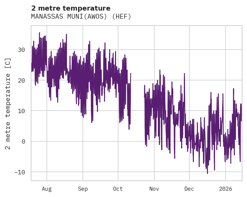 Temperature obs for MANASSAS MUNI(AWOS)