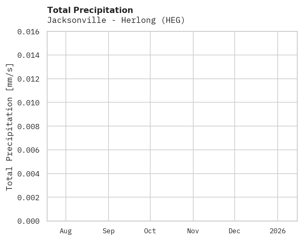 Precipitation obs for Jacksonville - Herlong