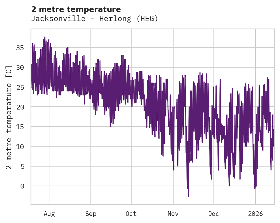 Temperature obs for Jacksonville - Herlong