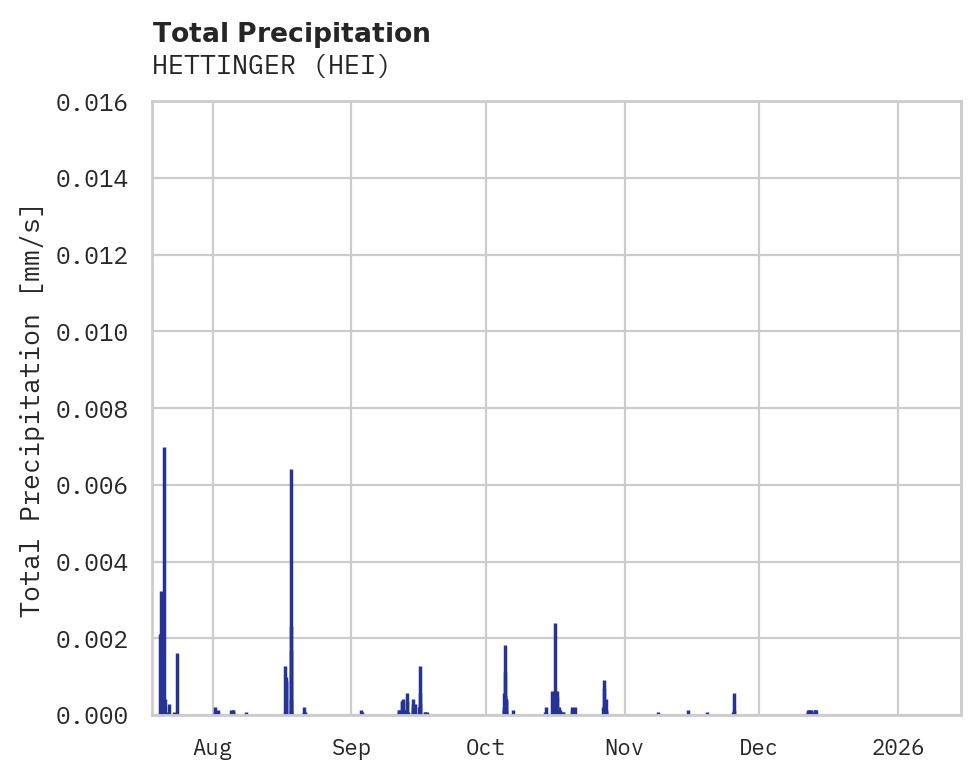 Precipitation obs for HETTINGER