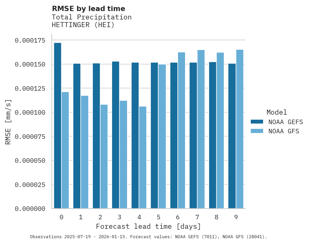 Precipitation RMSE by lead time for HETTINGER