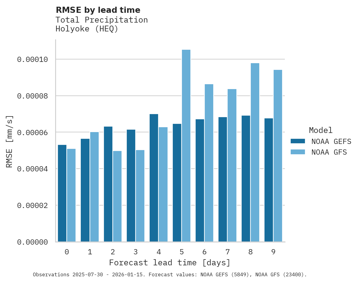 Precipitation RMSE by lead time for Holyoke