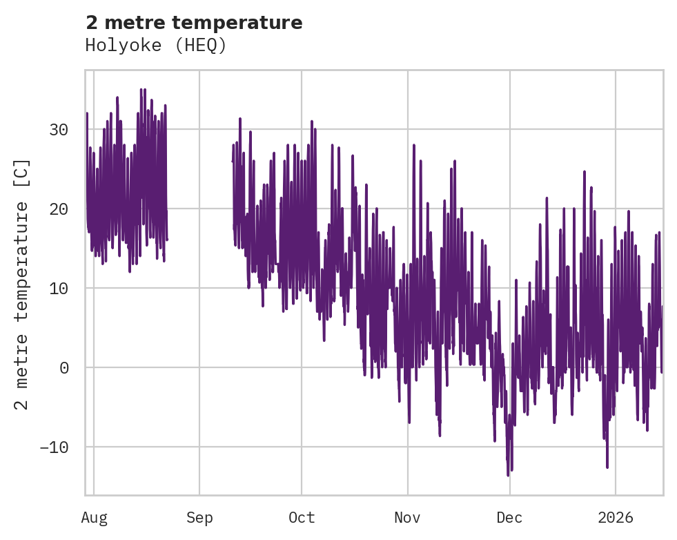 Temperature obs for Holyoke