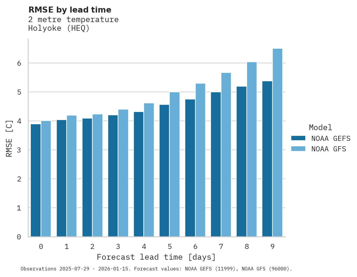 Temperature RMSE by lead time for Holyoke