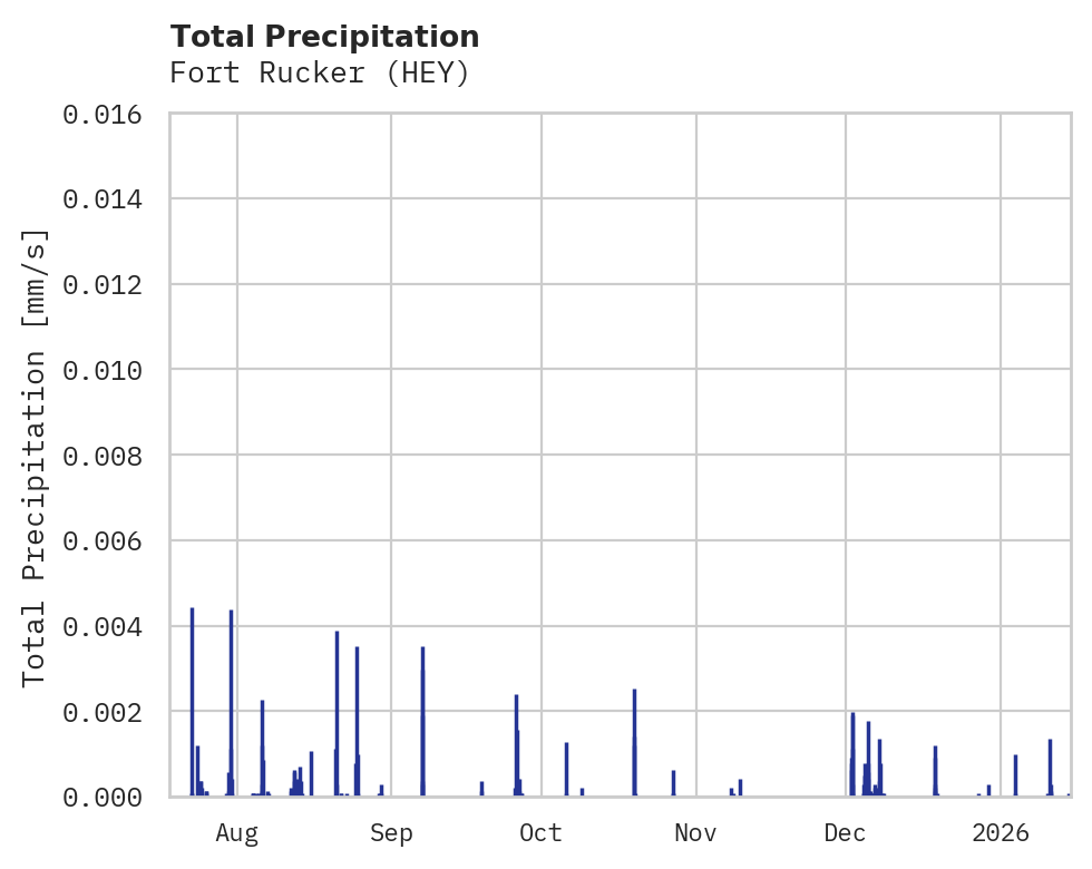 Precipitation obs for Fort Rucker