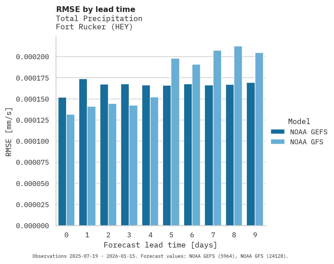 Precipitation RMSE by lead time for Fort Rucker