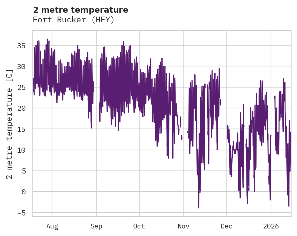 Temperature obs for Fort Rucker