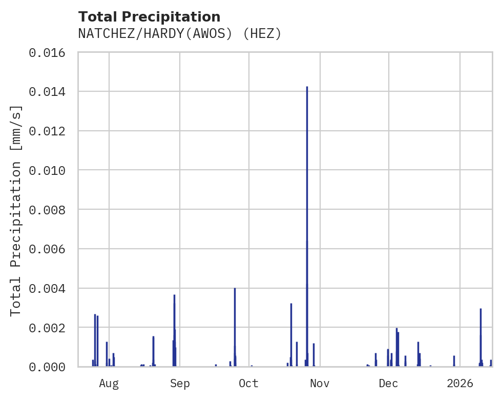Precipitation obs for NATCHEZ/HARDY(AWOS)