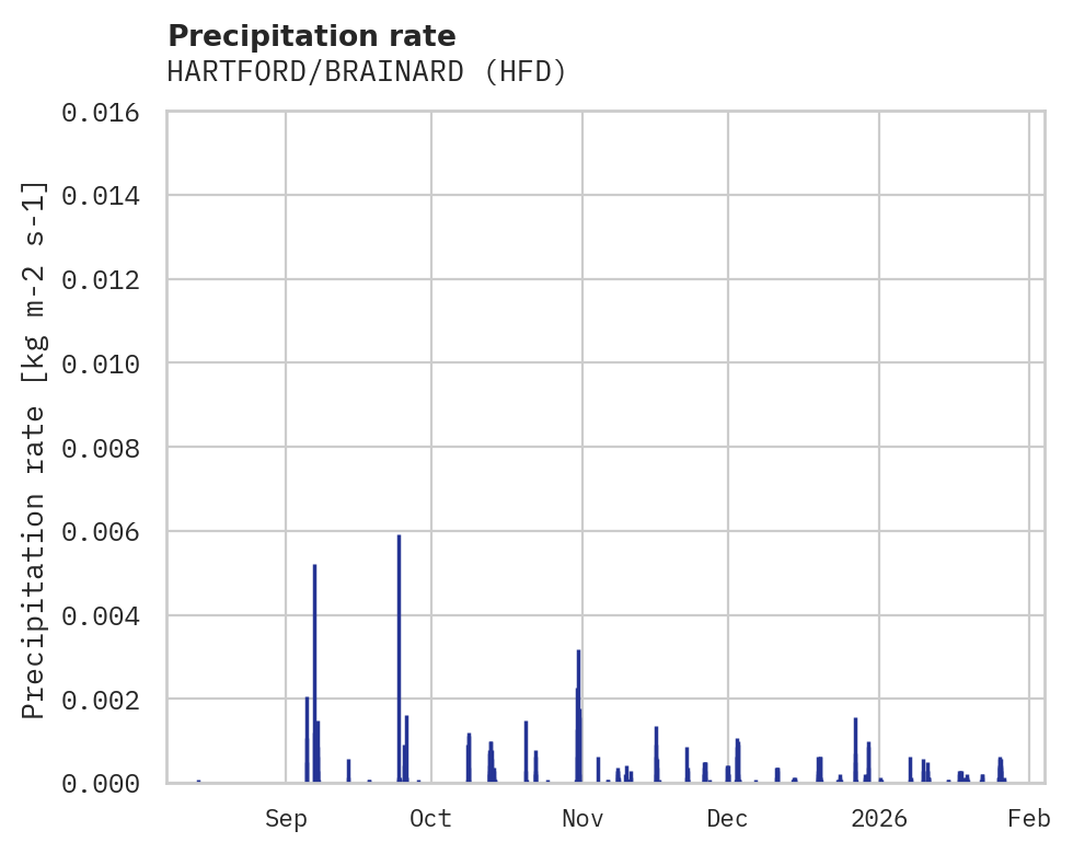 Precipitation obs for HARTFORD/BRAINARD