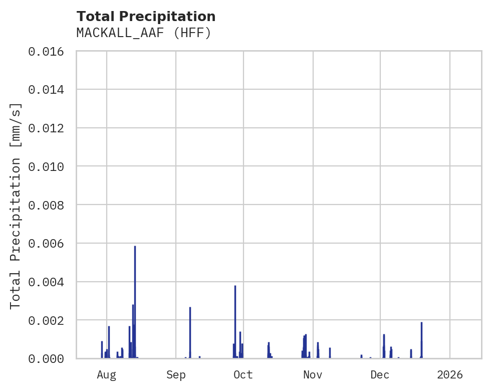 Precipitation obs for MACKALL_AAF