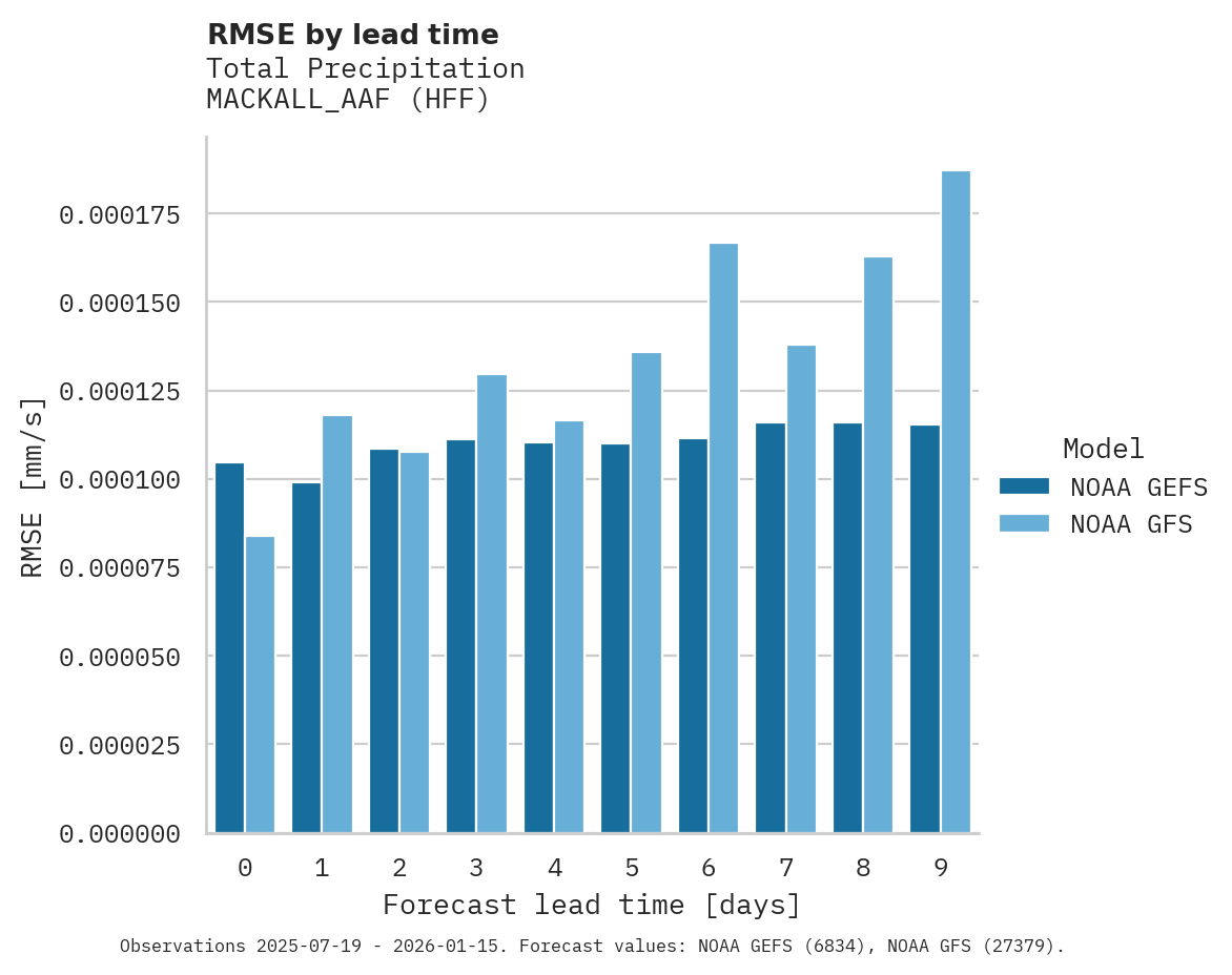 Precipitation RMSE by lead time for MACKALL_AAF