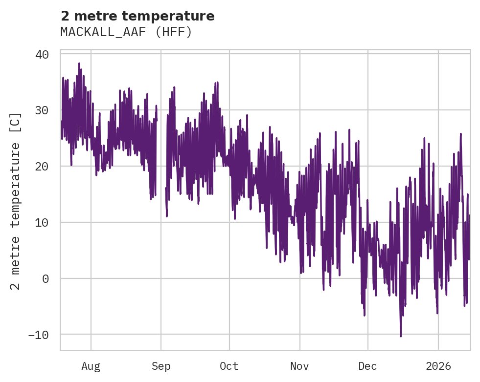 Temperature obs for MACKALL_AAF
