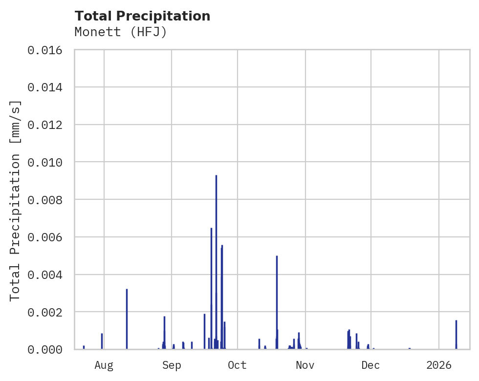 Precipitation obs for Monett