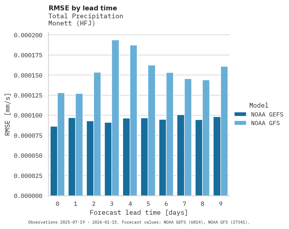 Precipitation RMSE by lead time for Monett