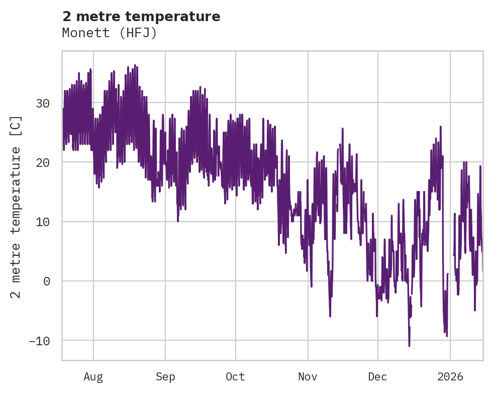 Temperature obs for Monett