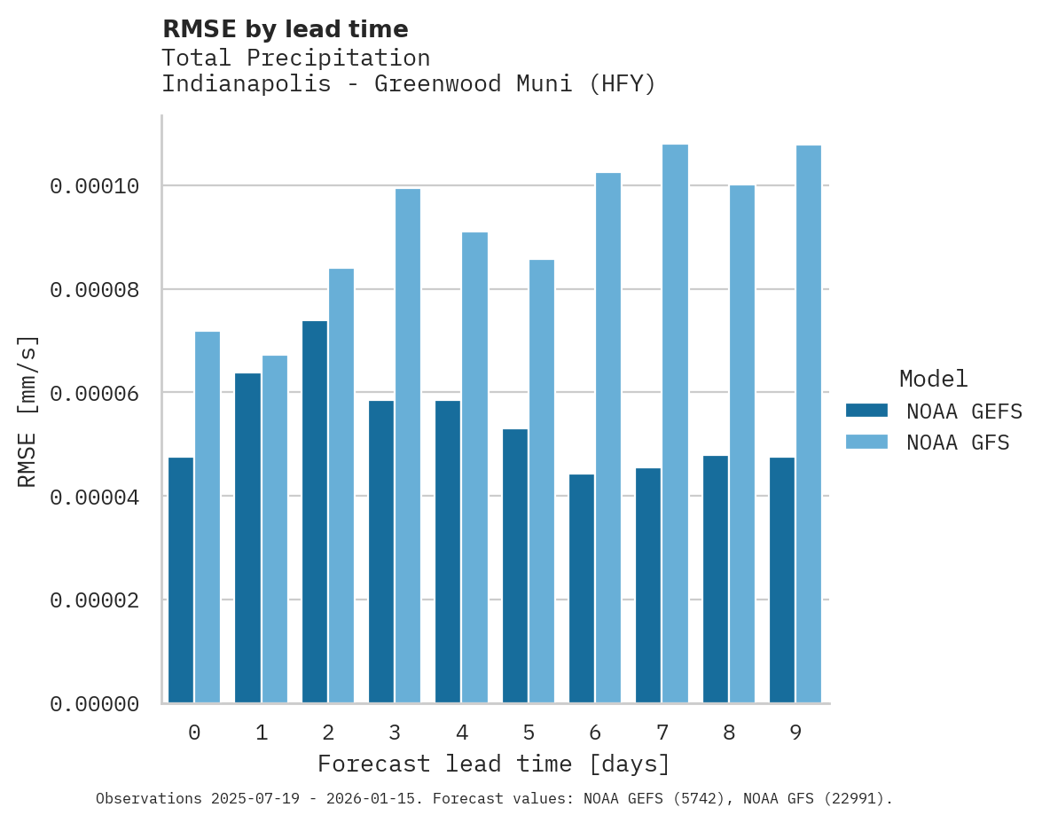 Precipitation RMSE by lead time for Indianapolis - Greenwood Muni