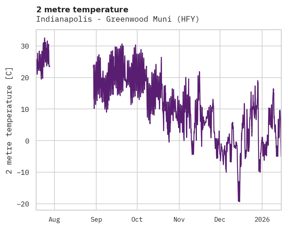 Temperature obs for Indianapolis - Greenwood Muni