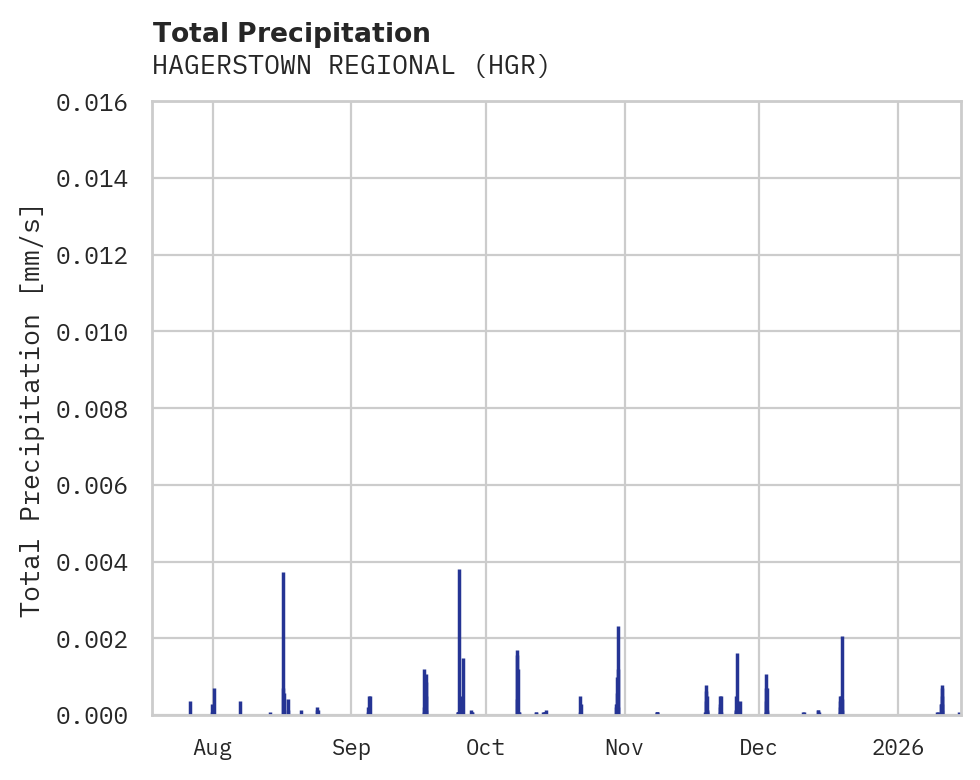 Precipitation obs for HAGERSTOWN REGIONAL