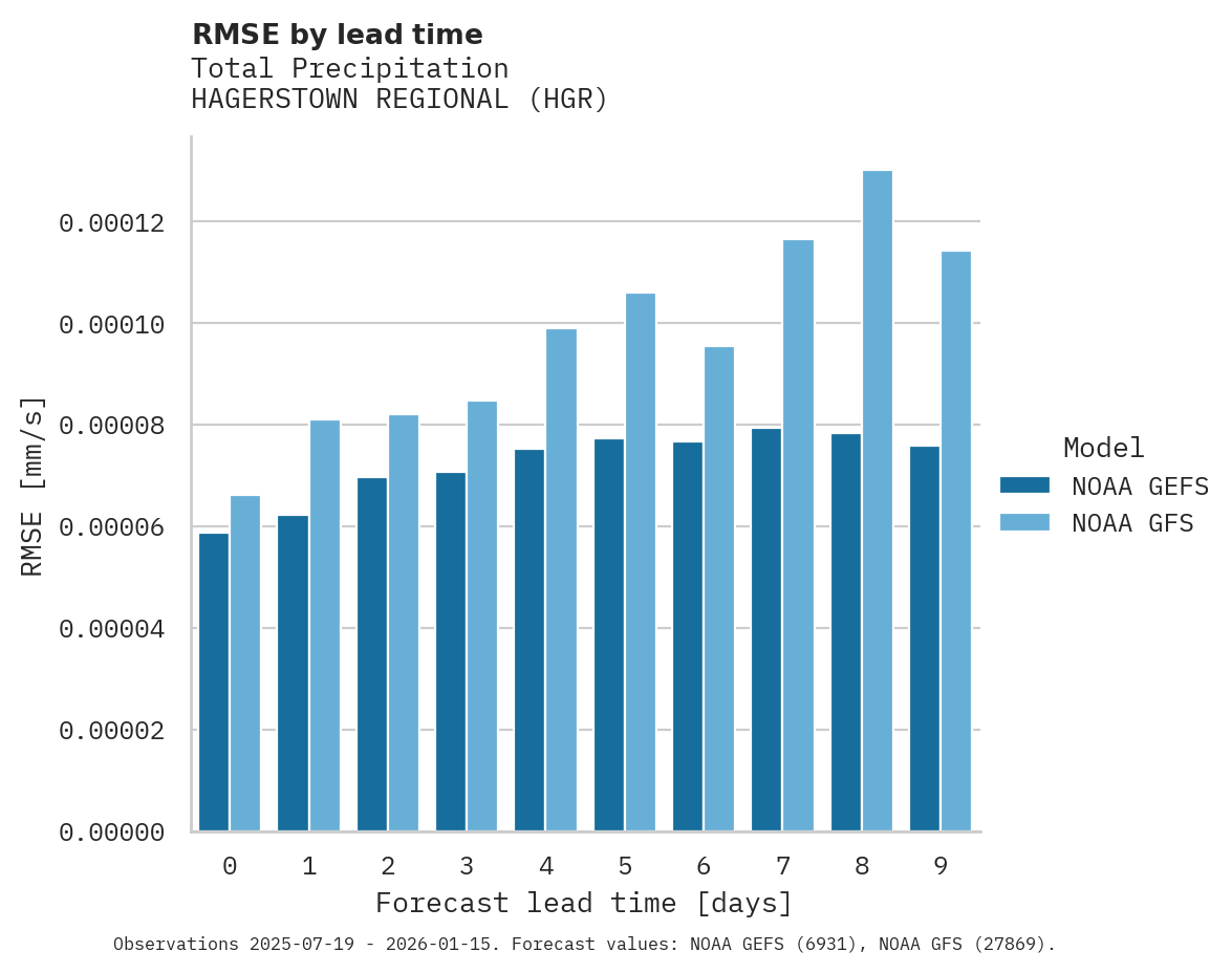 Precipitation RMSE by lead time for HAGERSTOWN REGIONAL