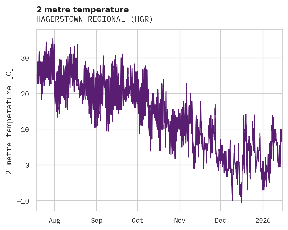 Temperature obs for HAGERSTOWN REGIONAL