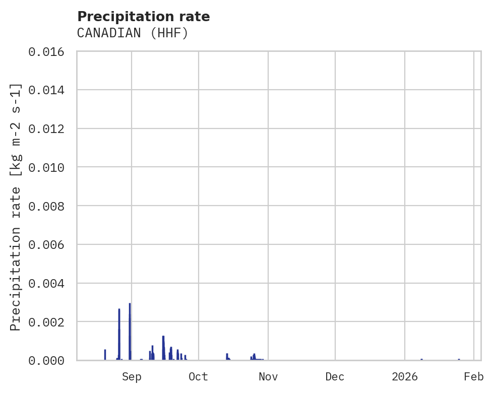 Precipitation obs for CANADIAN