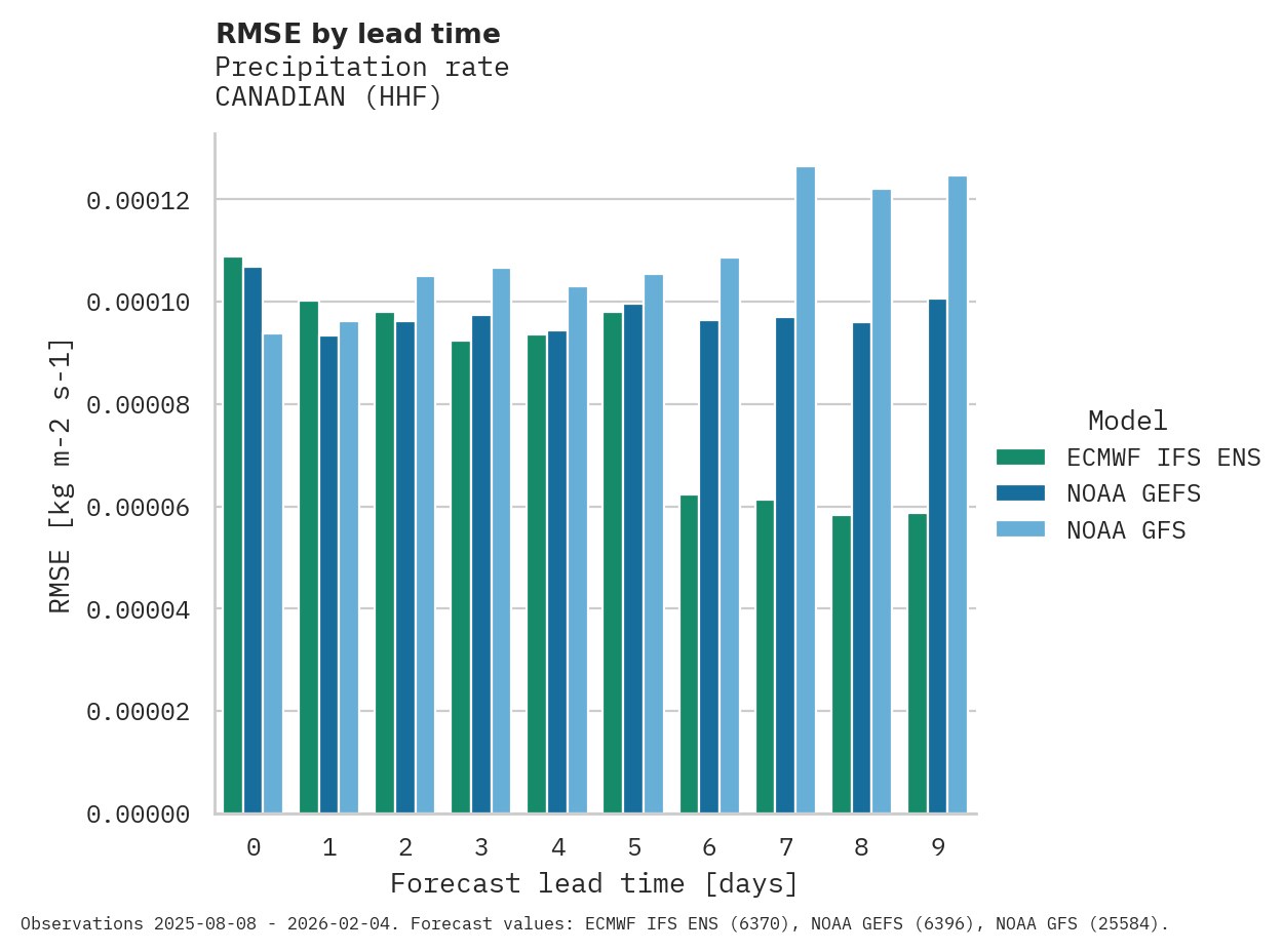 Precipitation RMSE by lead time for CANADIAN