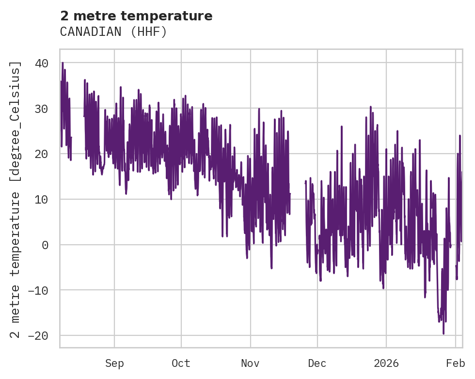 Temperature obs for CANADIAN