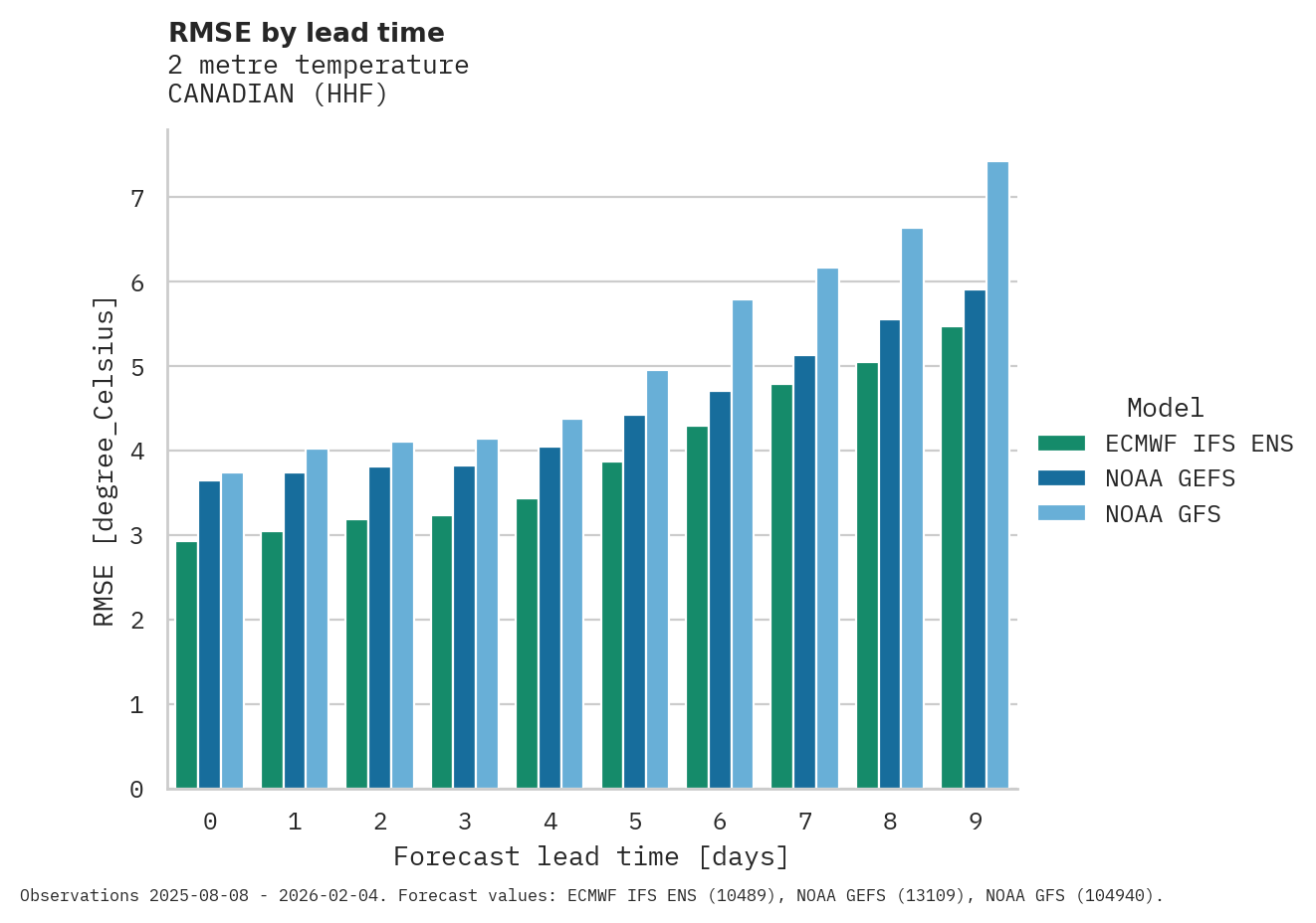 Temperature RMSE by lead time for CANADIAN