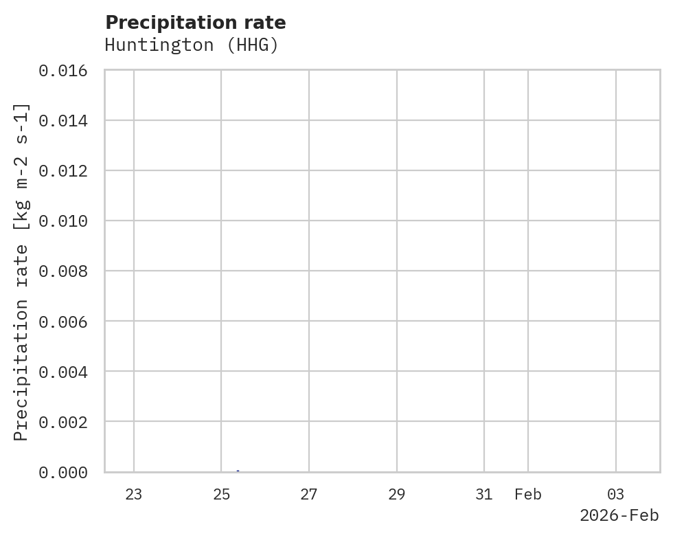 Precipitation obs for Huntington