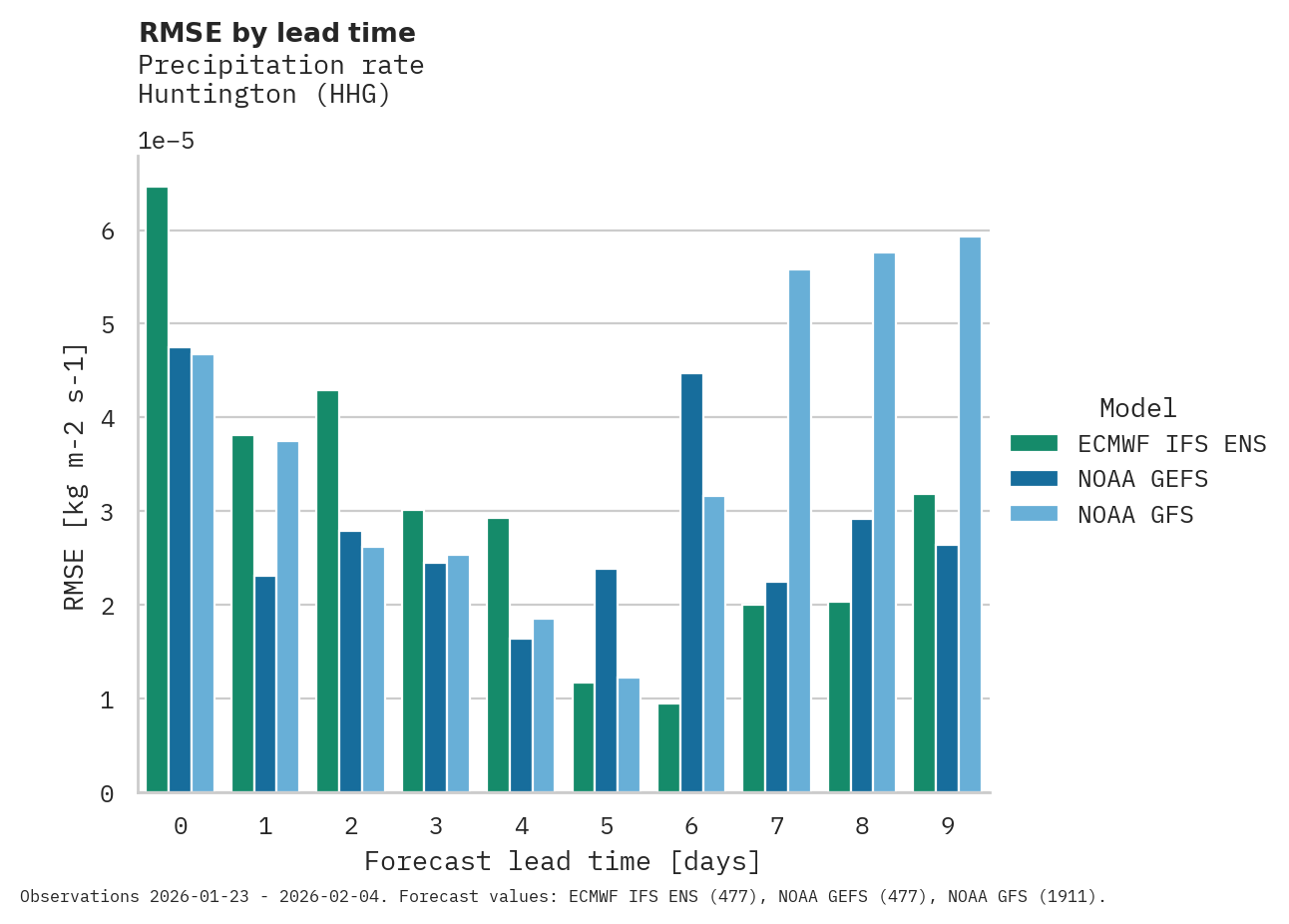 Precipitation RMSE by lead time for Huntington
