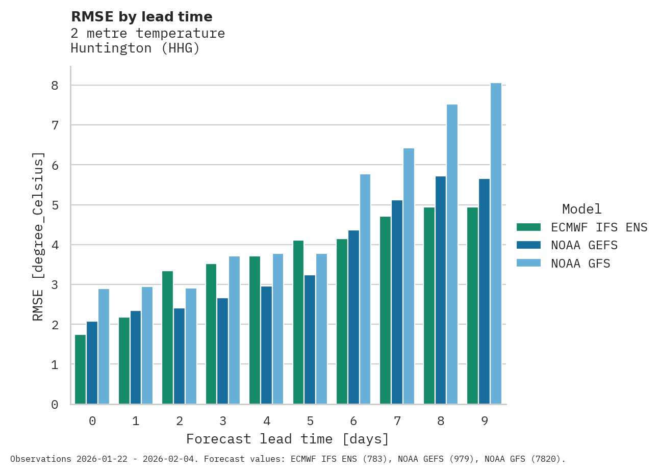 Temperature RMSE by lead time for Huntington