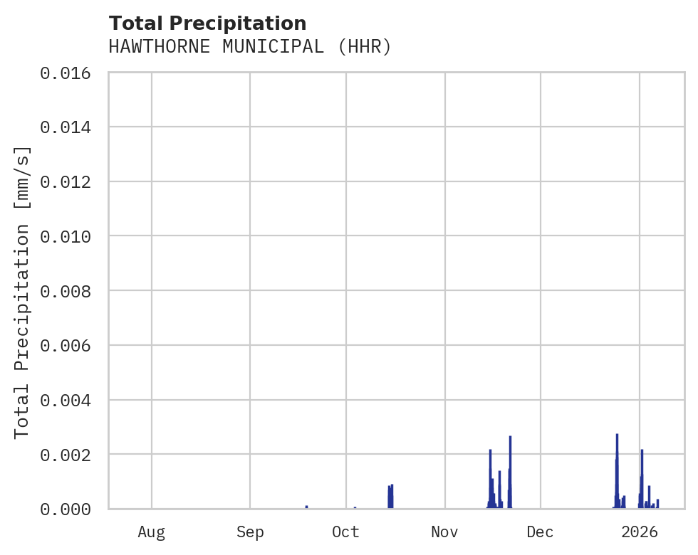 Precipitation obs for HAWTHORNE MUNICIPAL