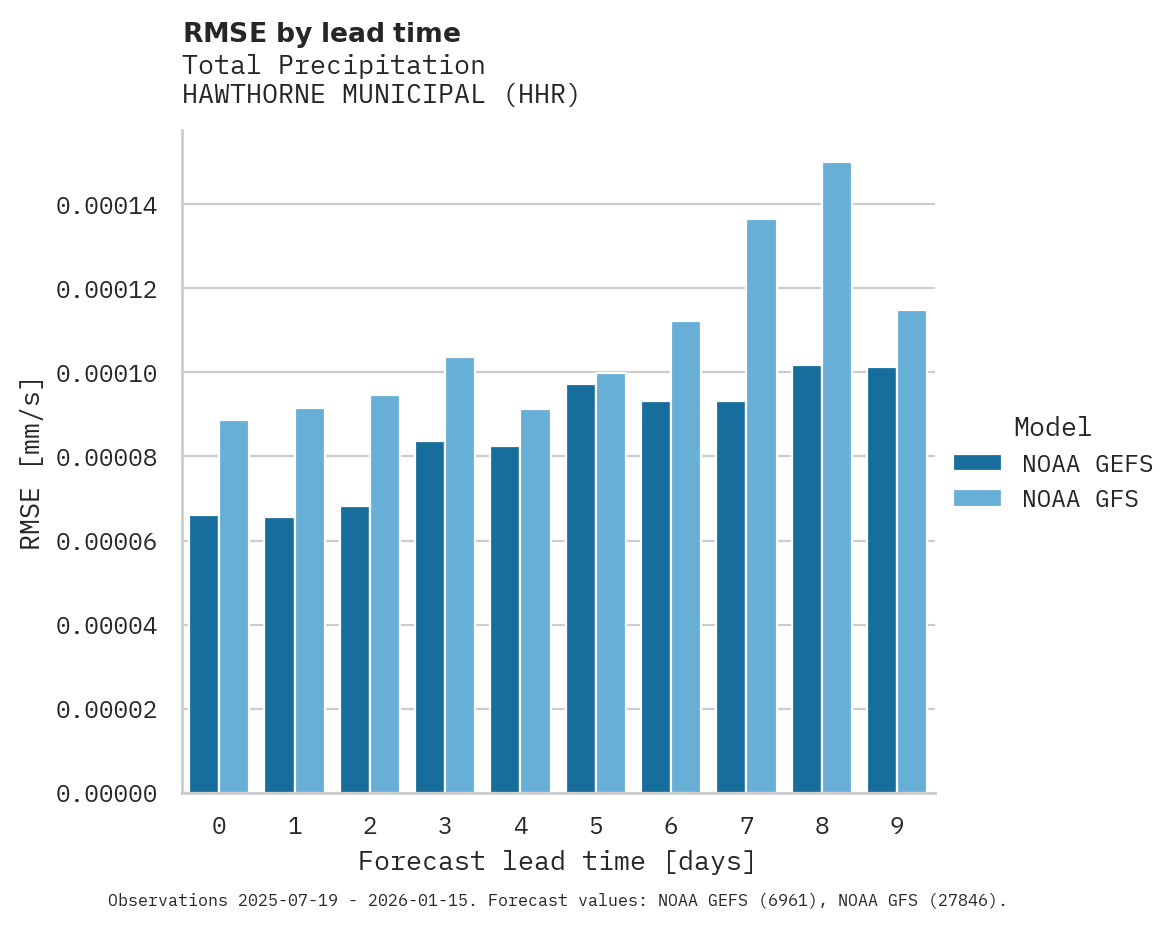Precipitation RMSE by lead time for HAWTHORNE MUNICIPAL