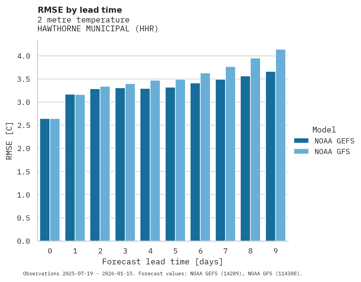 Temperature RMSE by lead time for HAWTHORNE MUNICIPAL