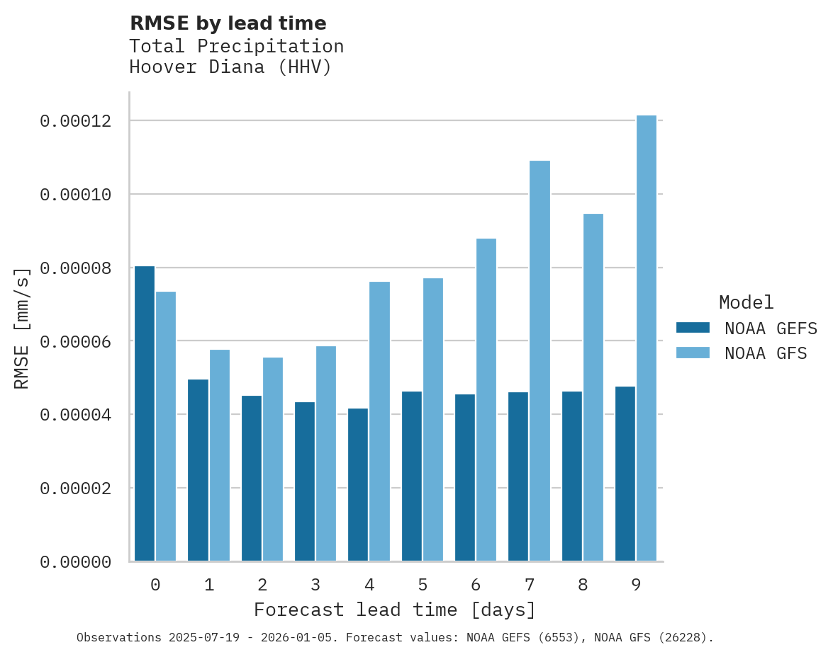Precipitation RMSE by lead time for Hoover Diana