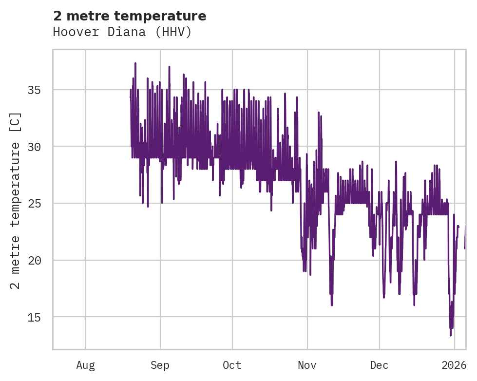 Temperature obs for Hoover Diana
