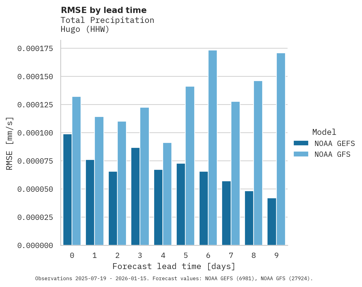 Precipitation RMSE by lead time for Hugo