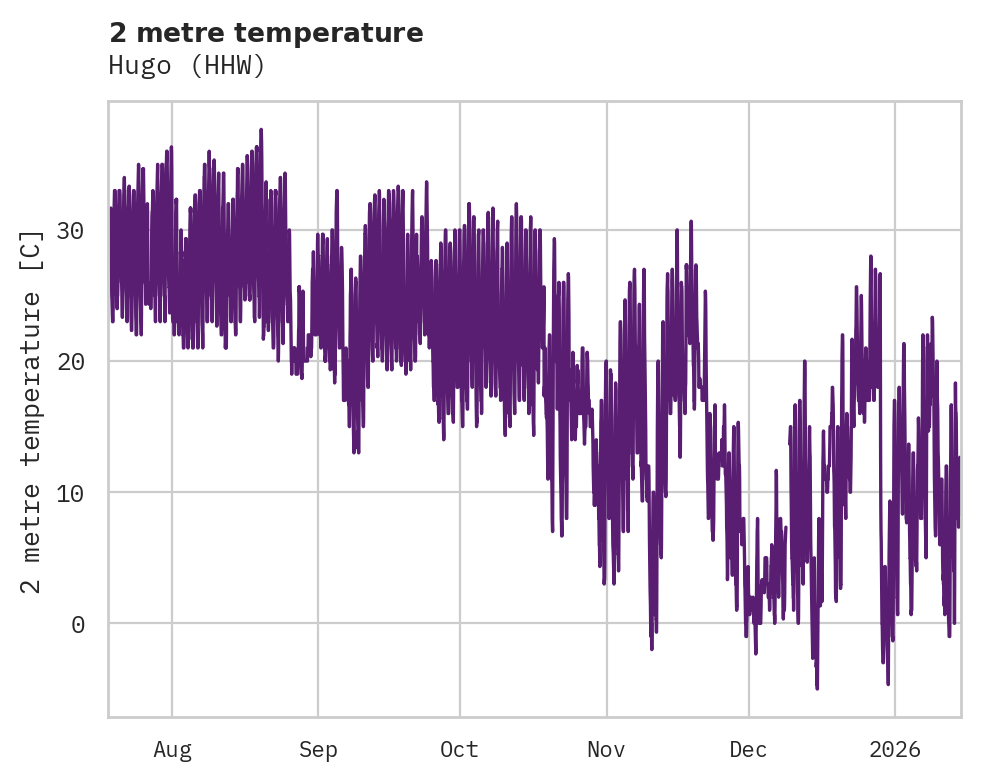 Temperature obs for Hugo