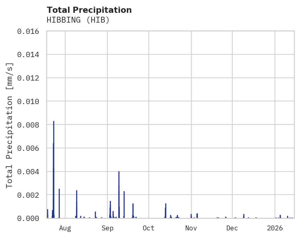 Precipitation obs for HIBBING