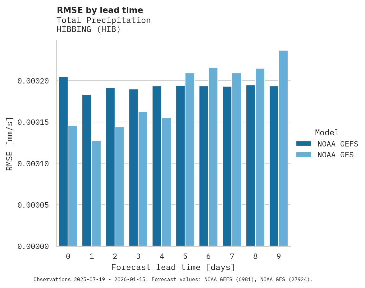 Precipitation RMSE by lead time for HIBBING