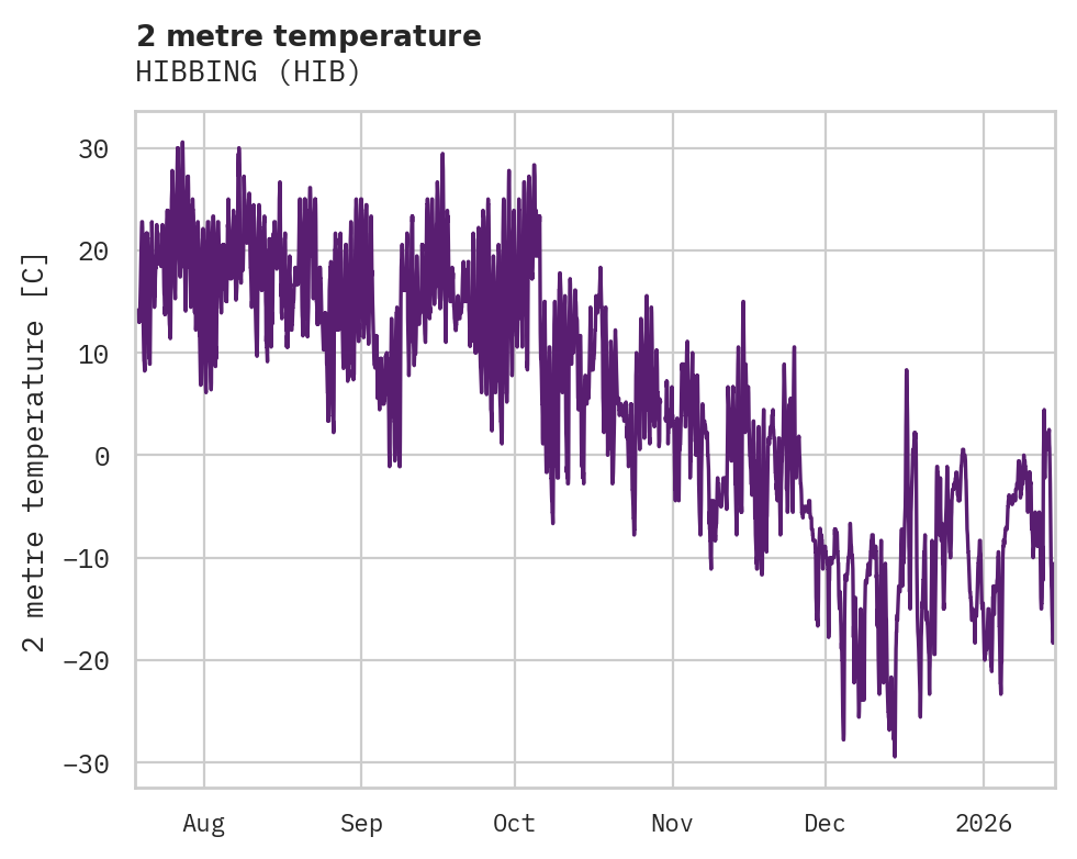 Temperature obs for HIBBING
