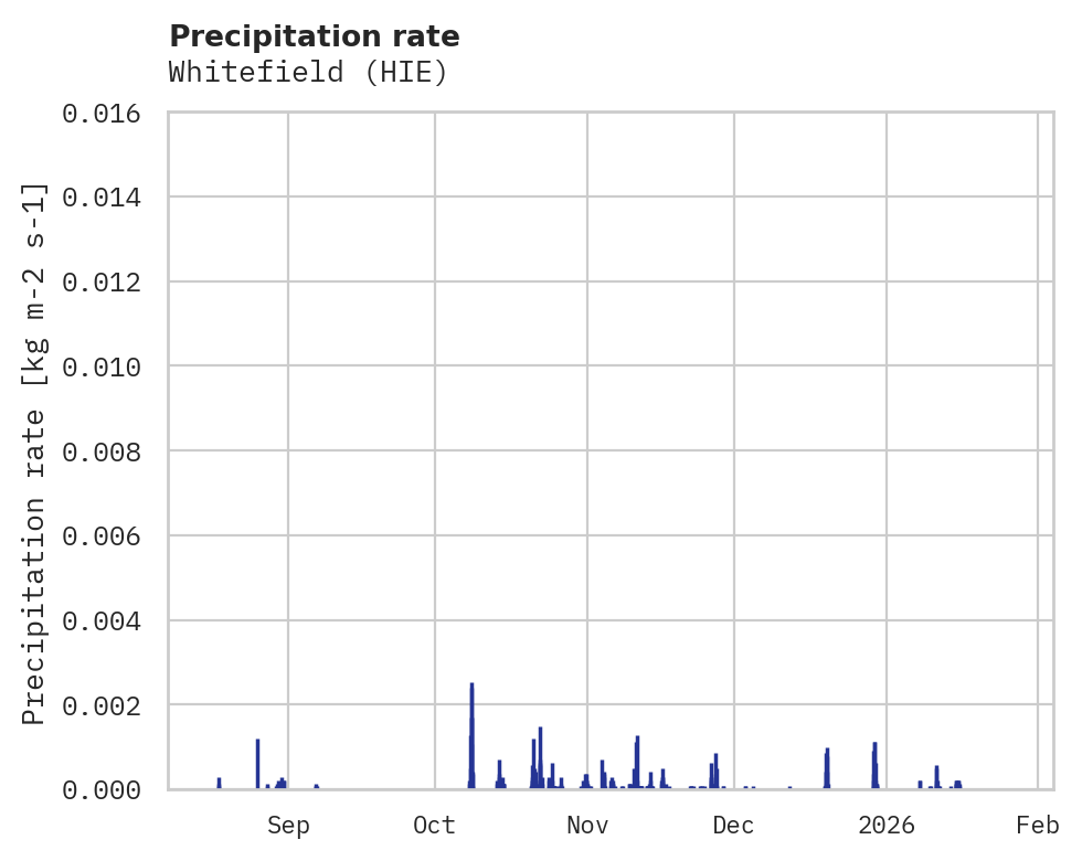 Precipitation obs for Whitefield