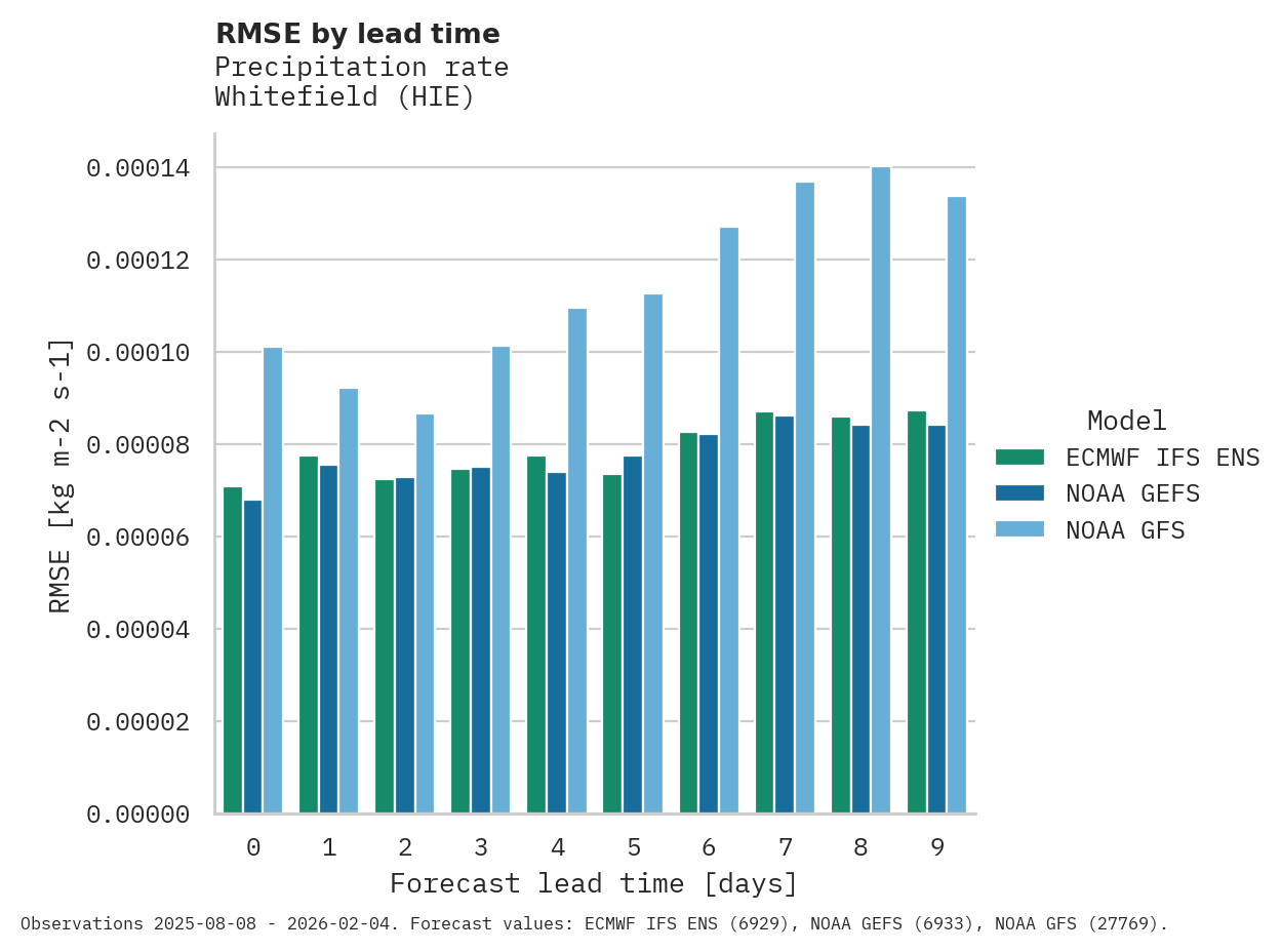 Precipitation RMSE by lead time for Whitefield