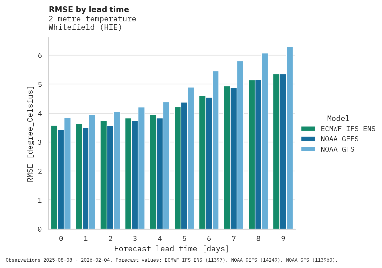 Temperature RMSE by lead time for Whitefield