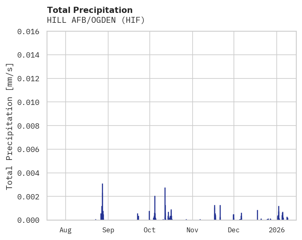 Precipitation obs for HILL AFB/OGDEN