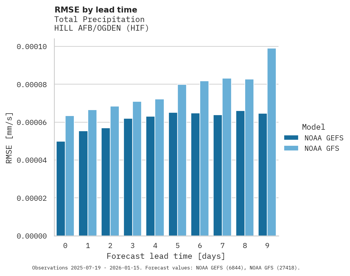 Precipitation RMSE by lead time for HILL AFB/OGDEN