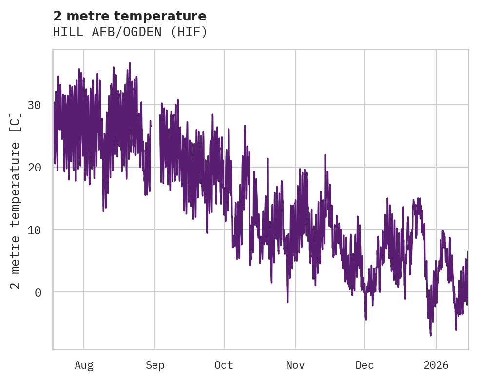 Temperature obs for HILL AFB/OGDEN