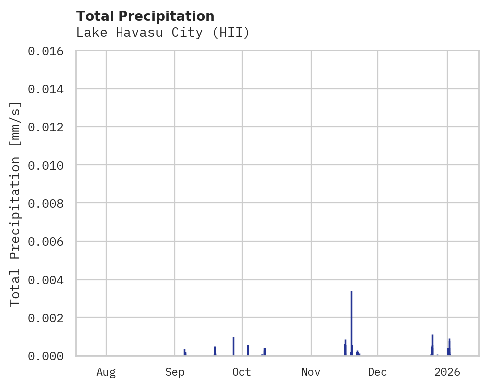 Precipitation obs for Lake Havasu City