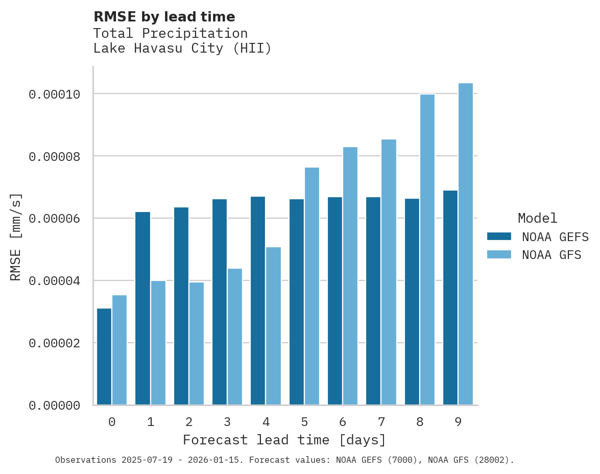 Precipitation RMSE by lead time for Lake Havasu City